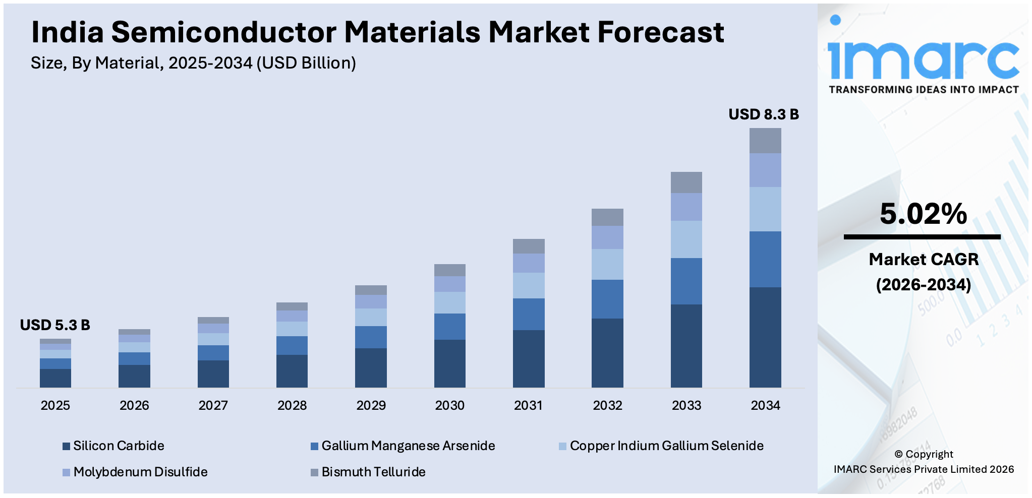 India Semiconductor Materials Market Size